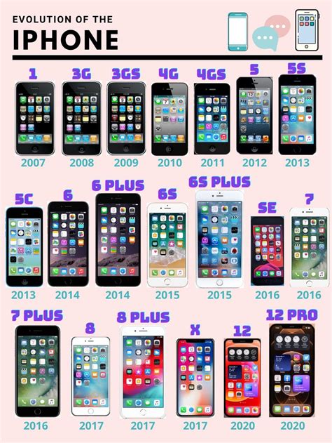 All iPhones in Order: A Full History of Releases 2007 .